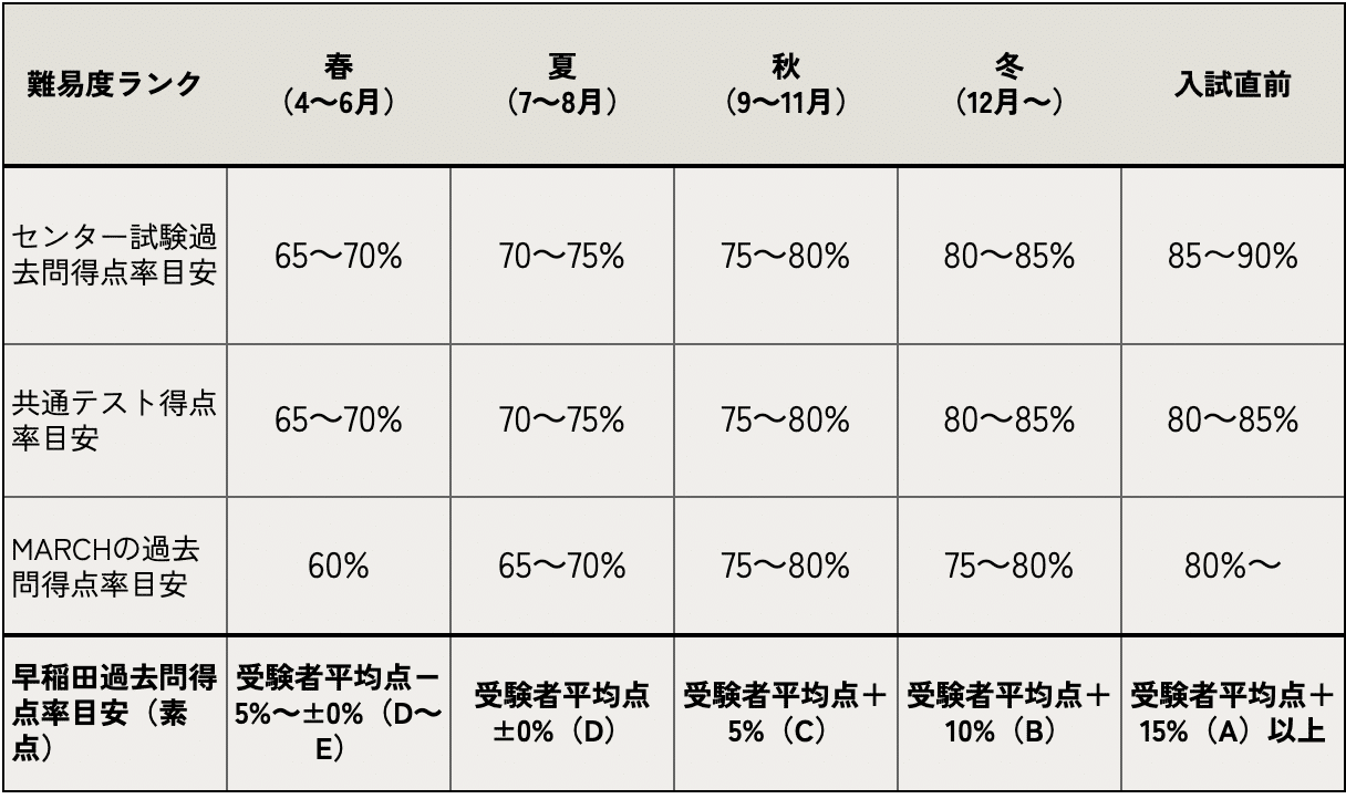 早稲田日本史】最短で合格する戦略とおすすめの参考書ルート11冊