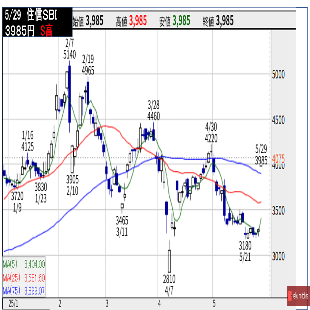 住信SBI ドコモが買収！！NTTの株価は！？｜kabunotobira