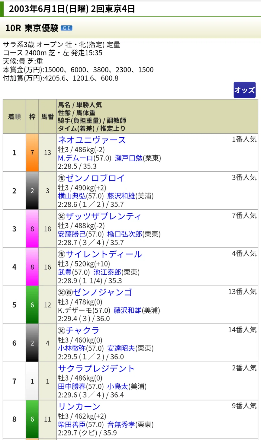競馬】思い出の馬について書く（特別編）「過去の日本ダービーを