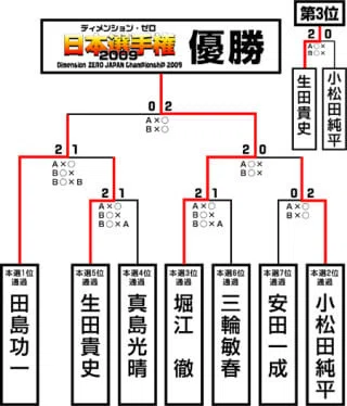 ディメンション・ゼロ 備忘録｜D-0初心者