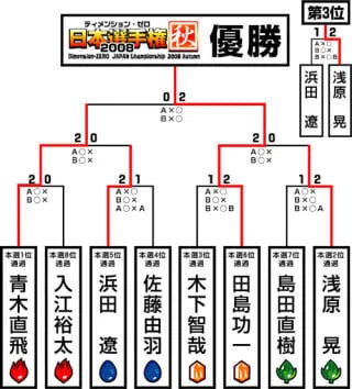 ディメンション・ゼロ 備忘録｜D-0初心者