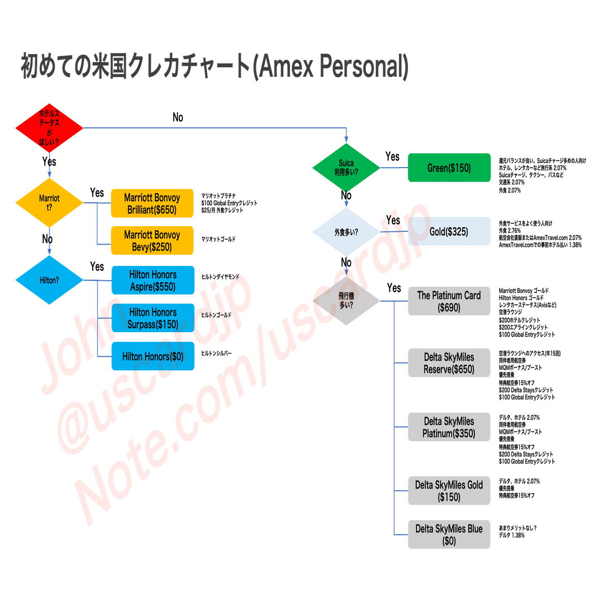 損をしない！純ジャパ流米国クレカの作るべき順番(1) - カード選びのポイントは？｜John🇯🇵🇺🇸陸マイラー