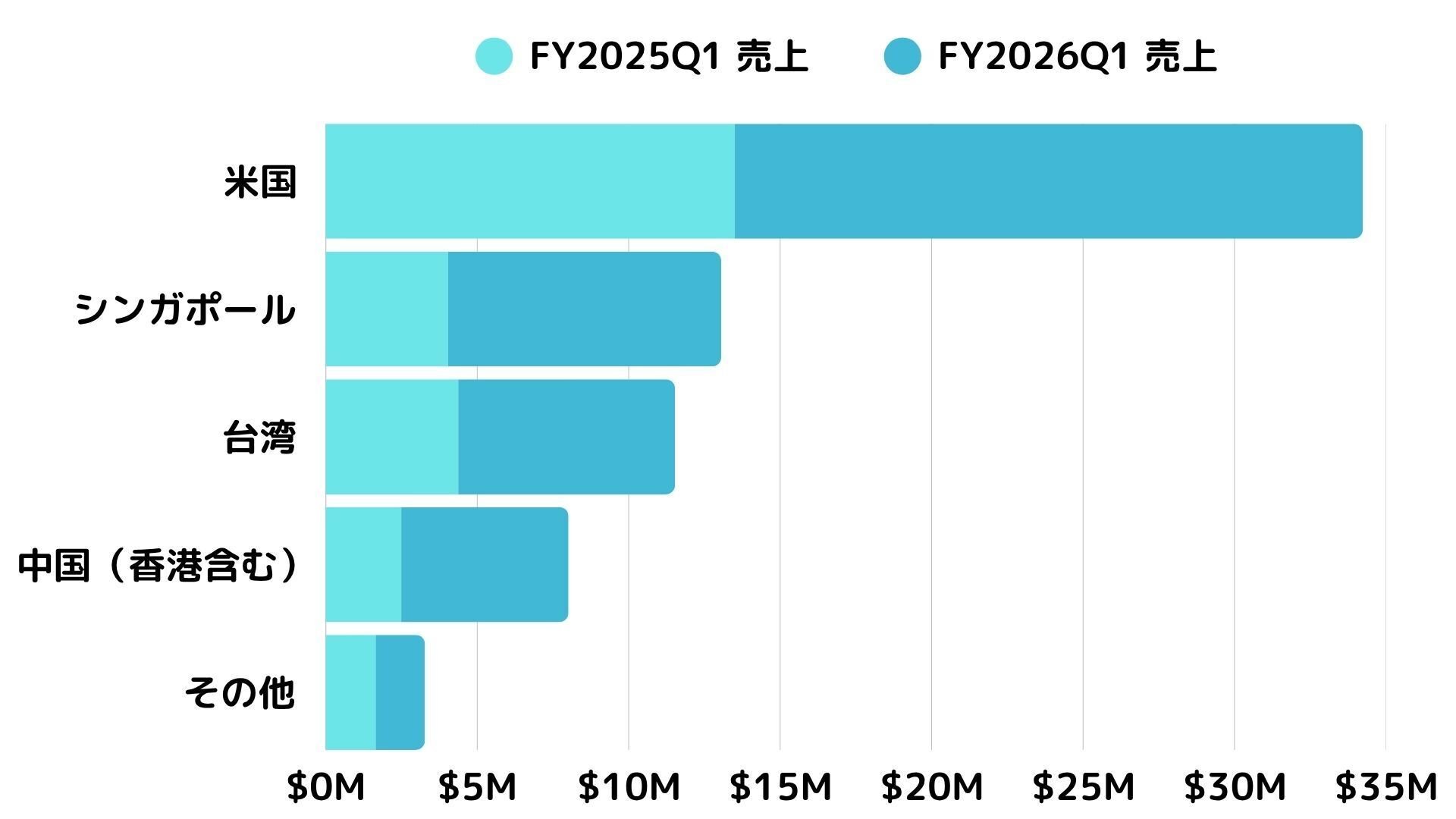 NVIDIA社の2025年4月27日締め四半期（FY2026Q1）の決算分析レポート