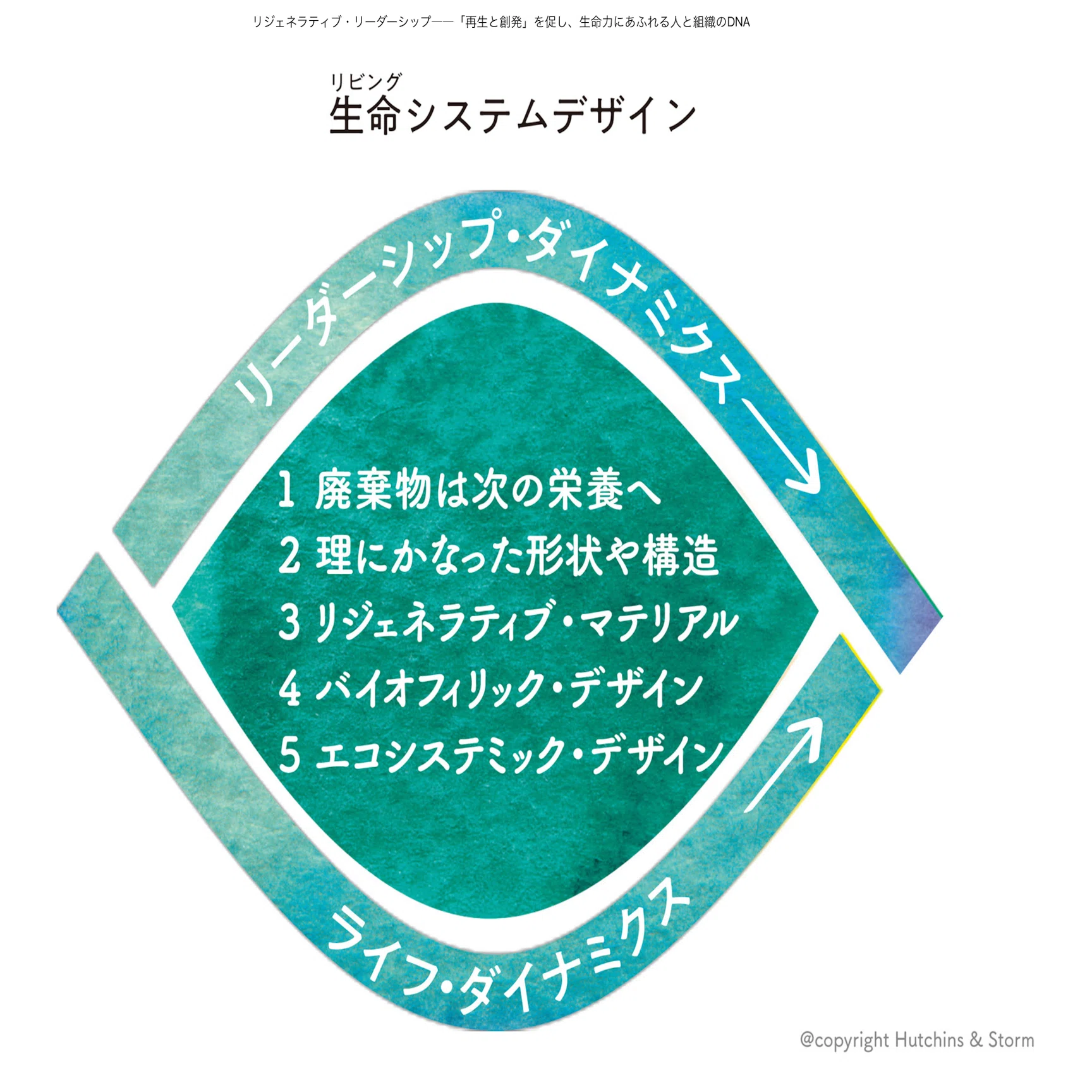 リジェネラティブ・リーダーシップ解説4】生命の論理に根ざした新たな