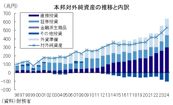 対外純資産、34年ぶりの首位転落～正しい読み方～｜唐鎌大輔