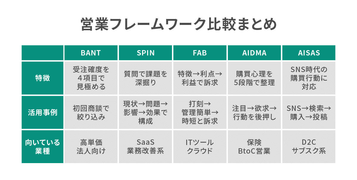 営業フレームワーク比較まとめ