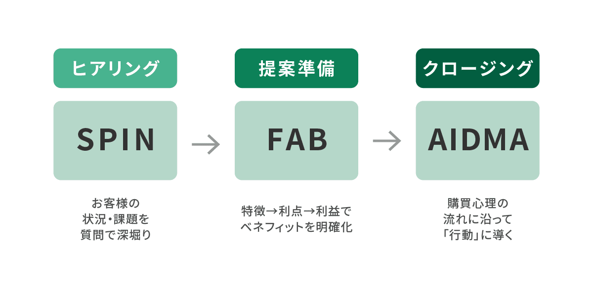 SPIN/FAB/BANTフレームワーク組み合わせまとめ図