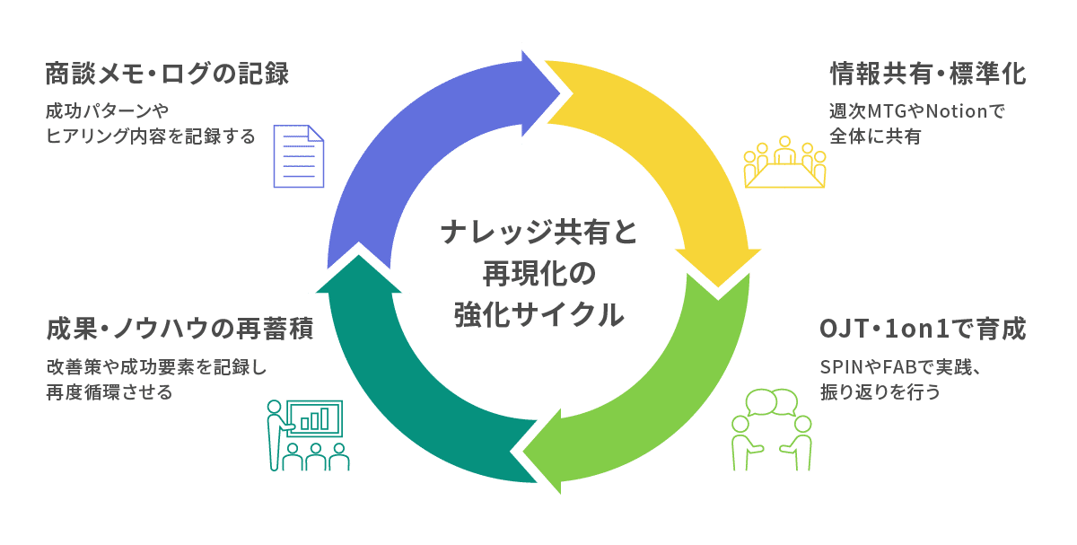 うれーむワークを活用したナレッジ共有の再現化の強化サイクル
