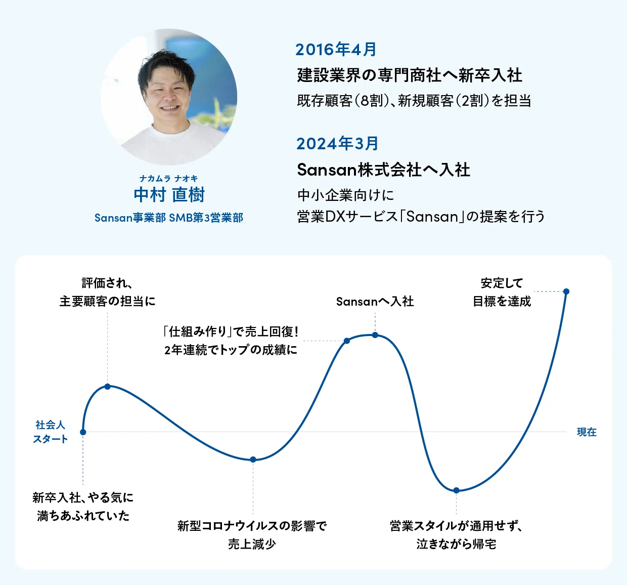 営業、向いてないかも」悩んだあの日から、成果を上げるためにやった 