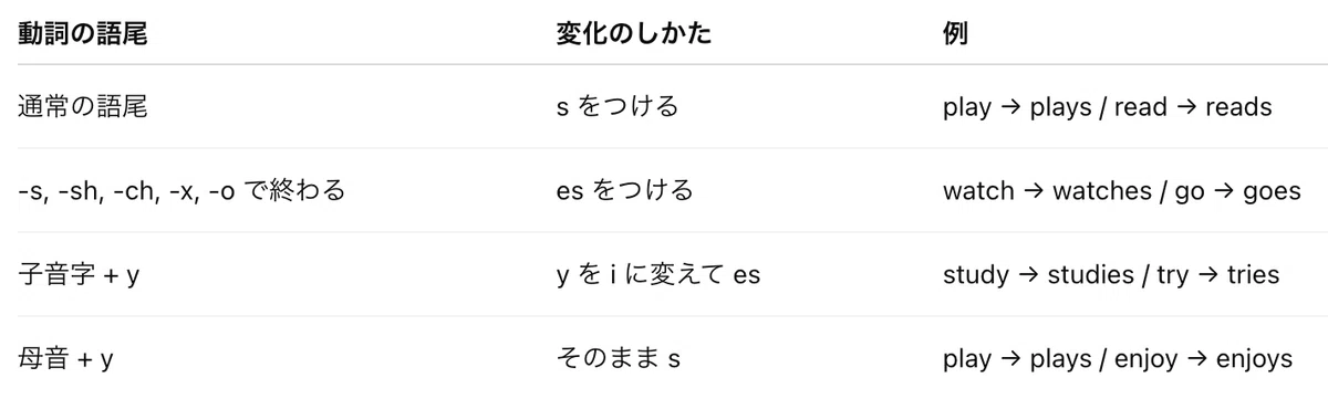 【片手で読める英文法】Vol.3｜三単現のsとは「三人称・単数の主語にだけ現れるs」｜たゆら eigo