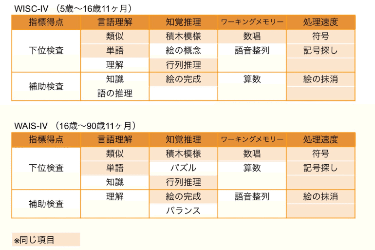 ウェクスラー式知能検査 WISC−Ⅳについて 公認心理師試験対策｜もぐもぐ