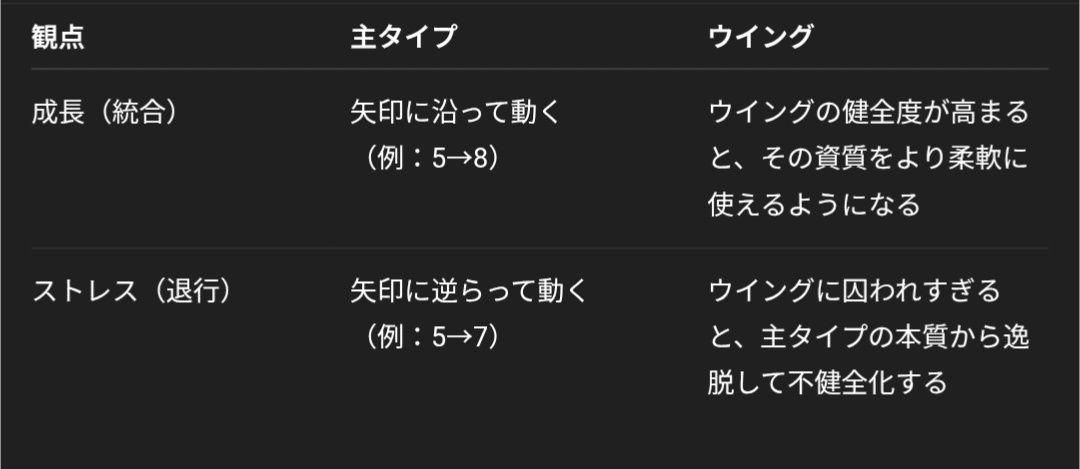 エニアグラムをAIに考察させる テーマ→【ウイング統合と退行