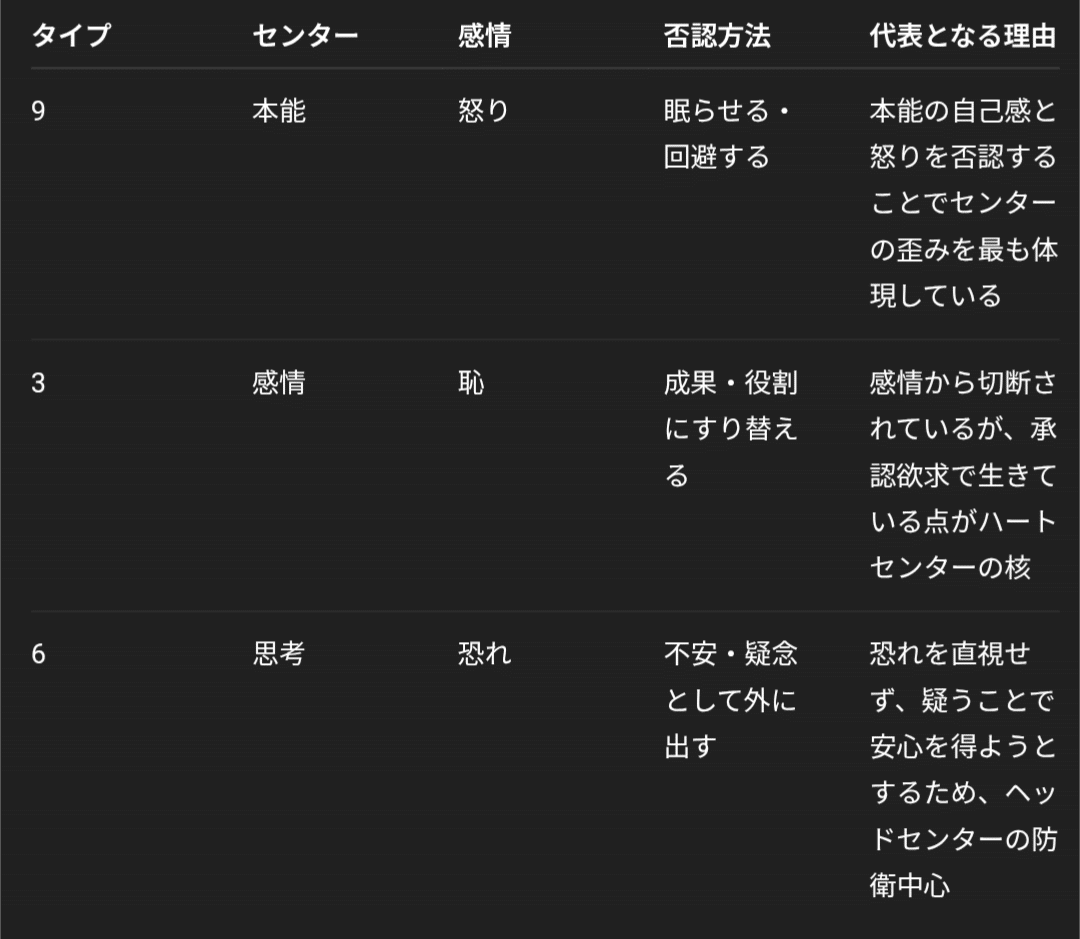 エニアグラムをAIに考察させる テーマ→【ウイング統合と退行、963の