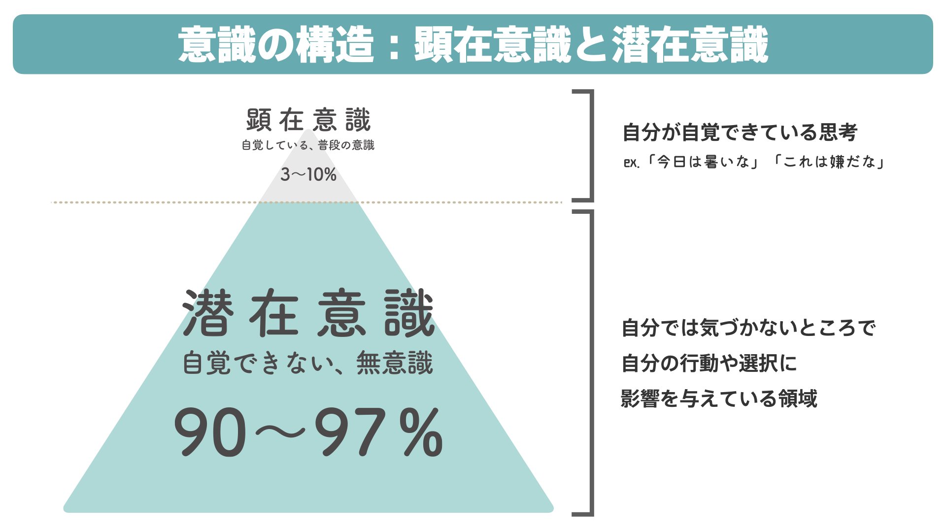 潜在意識と現実創造のしくみ― 努力しているのに、成果が出ない時