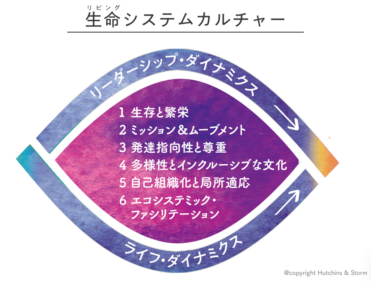 Amazon.co.jp: リジェネラティブ・リーダーシップ――「再生と創発