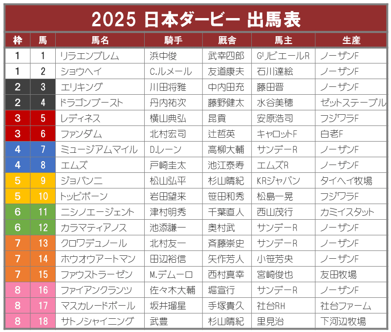 日本ダービー2025サイン攻略3【出馬表解読】｜日本サイン競馬会