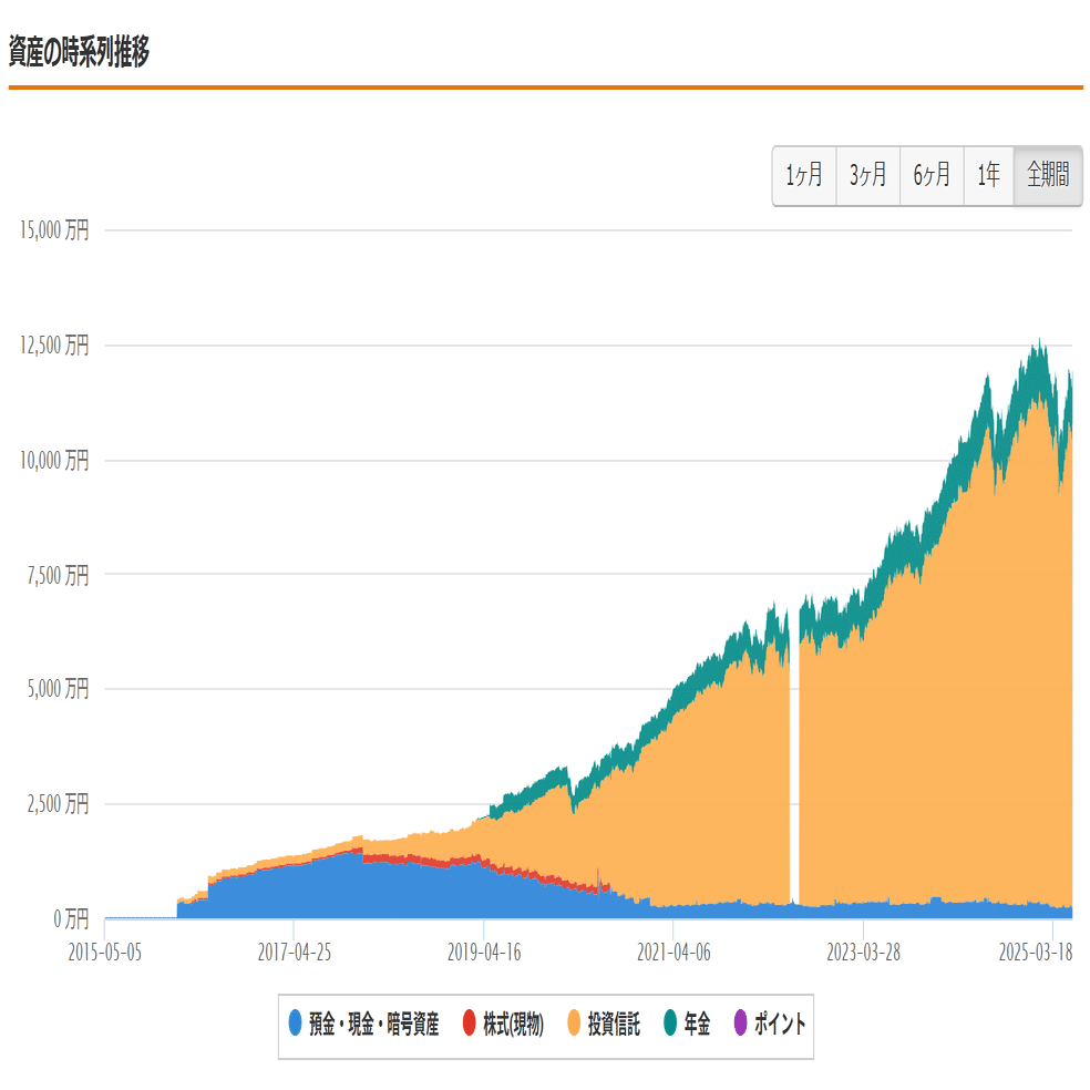 普通の会社員でも1億円を達成できた、超地味な資産形成ロードマップ｜きょう｜お金の相談室