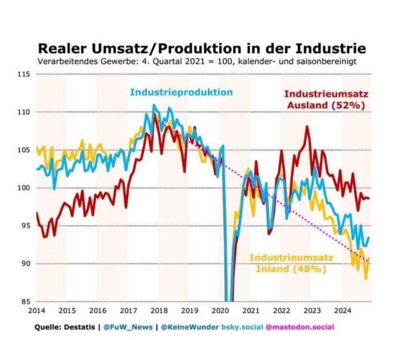 ドイツ商工会議所連合会、ドイツ経済、今年は0.3%縮小と予測