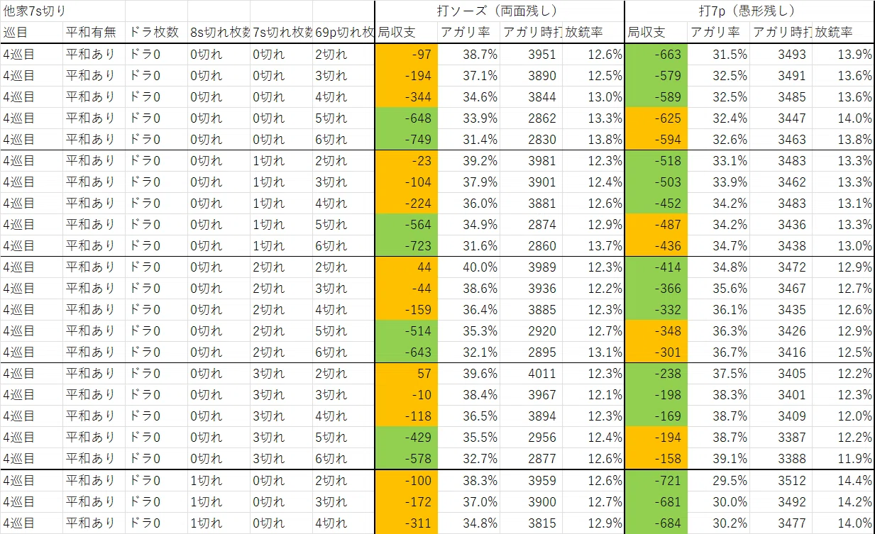 悪い両面といい愚形のターツ選択｜麻雀数理研究会