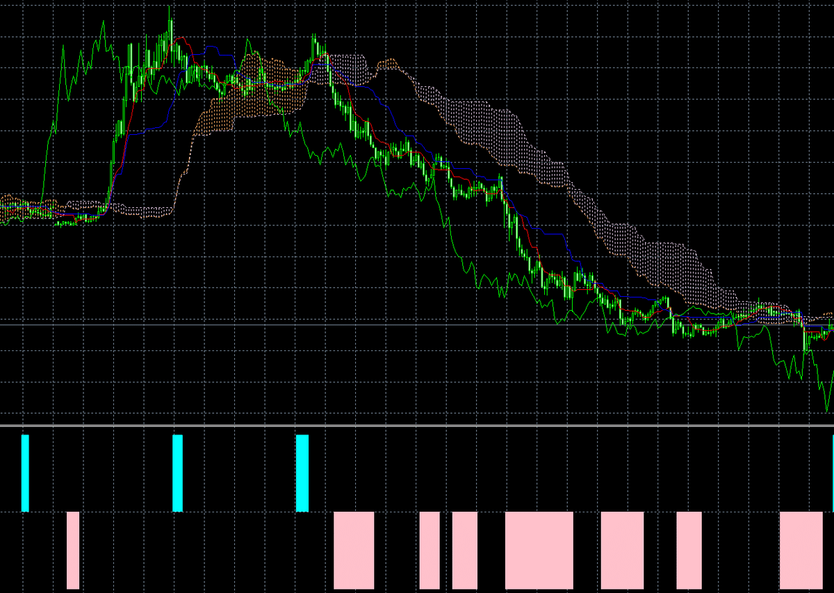 MT4/MQL4】一目均衡表+RCIトレンド表示インジケーター ソースコード
