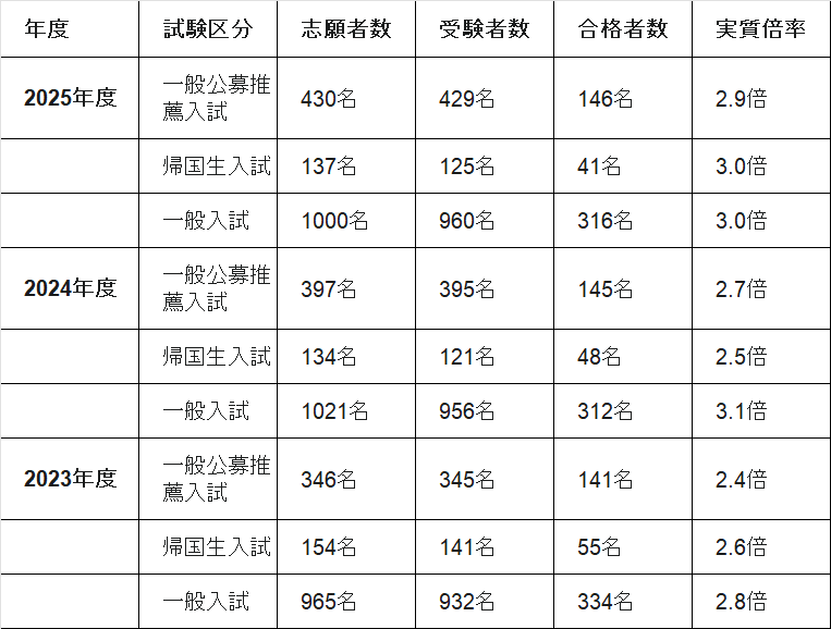 2026年度・最新】中央大学杉並高等学校の入試情報まとめ｜進学実績