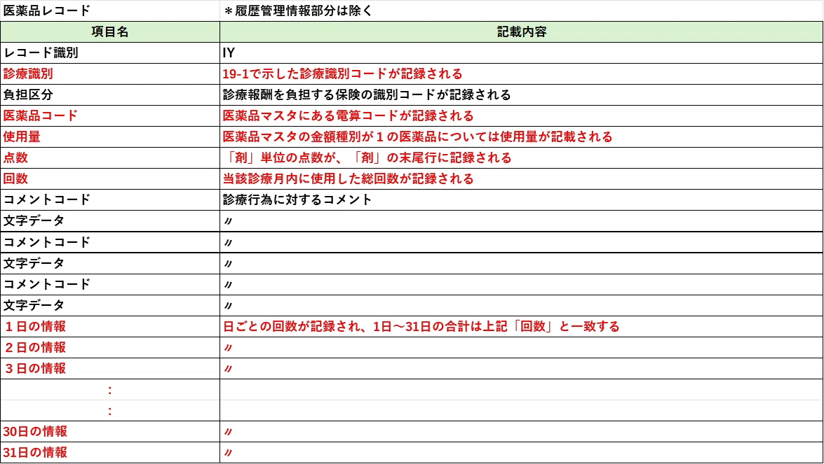 24. 診療内容情報に係るレコード群の内容と処理 医薬品（IY）｜kaz_azkw