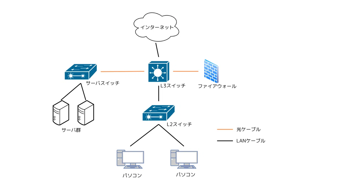 ネットワーク構成図って何? ポンチ絵から始めるネットワーク|chihir0_note