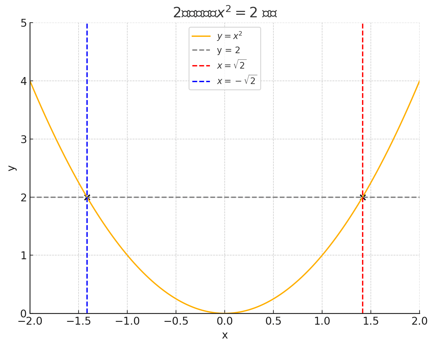 ルートのきほん：なぜ√の中は0以上？正と負の平方根とは｜Koichi