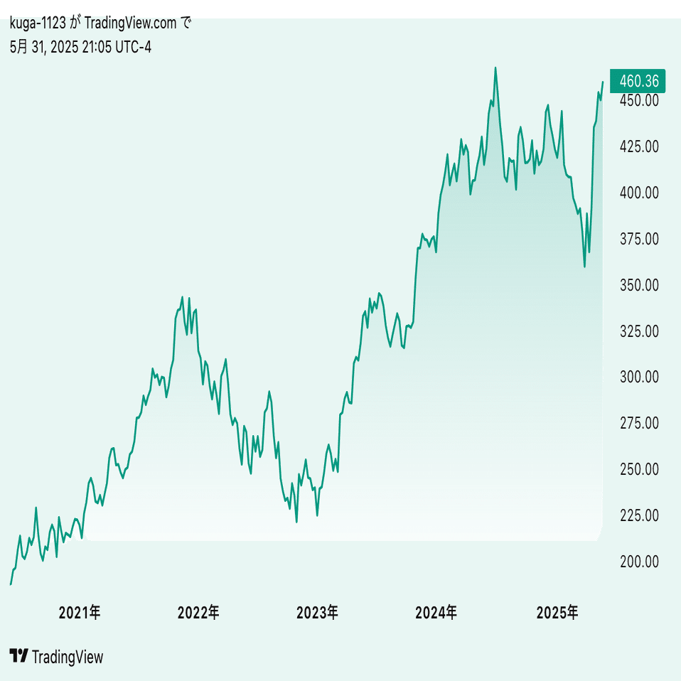 MSFT#3】マイクロソフトをEPS・PER・PBRから企業分析、米国株式市場でトップの理由を探る｜kuga：米国株・日本株などに関する情報提供