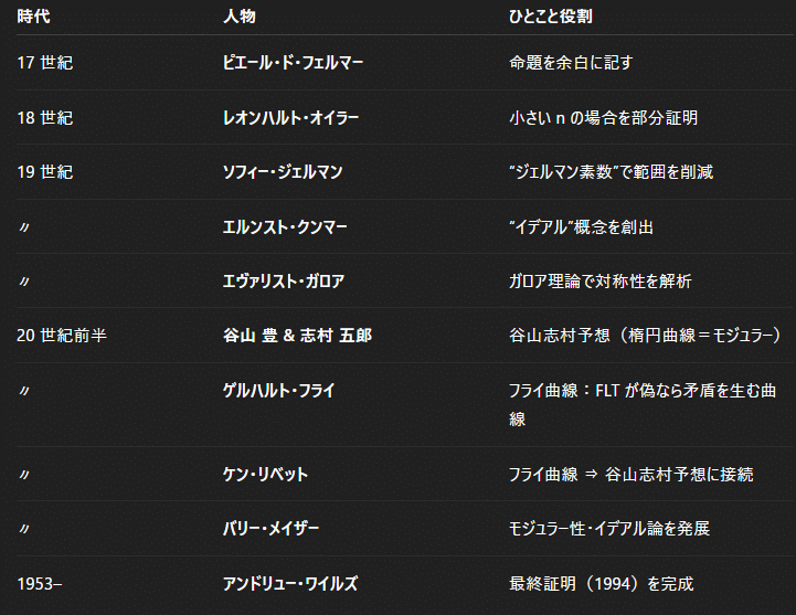 350年間も数学者たちを悩ませた｢フェルマーの最終定理｣を解決に