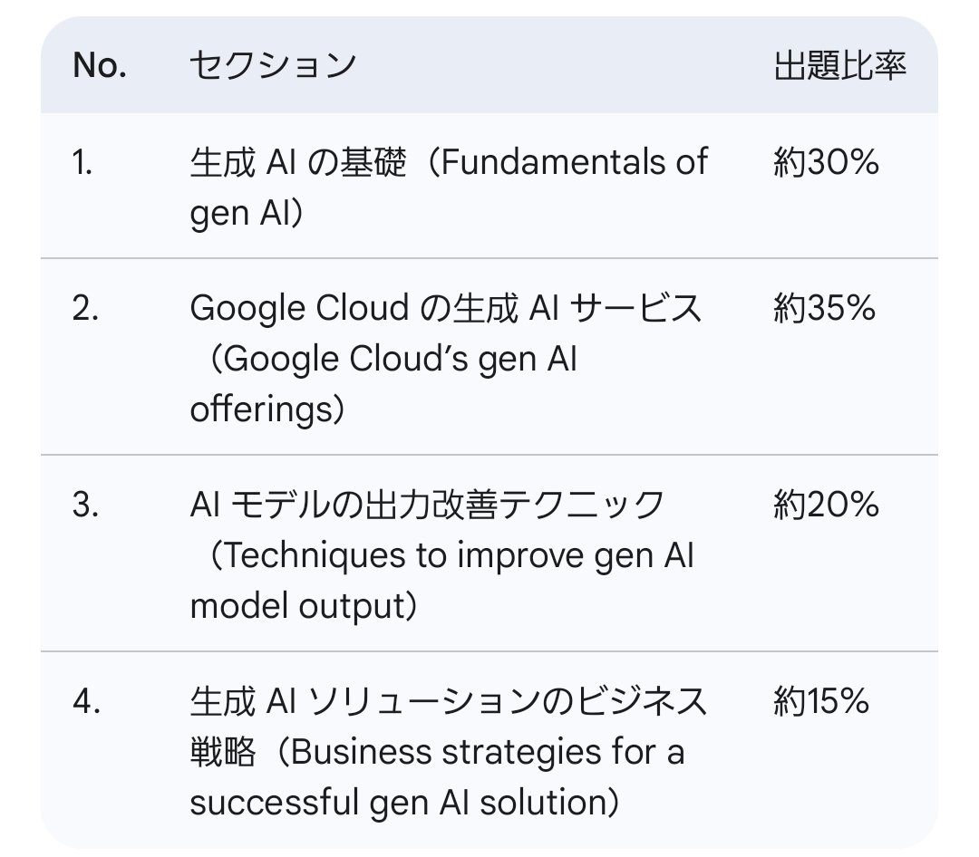 徹底攻略】Google Cloud Generative AI Leader 資格試験対策マニュアル