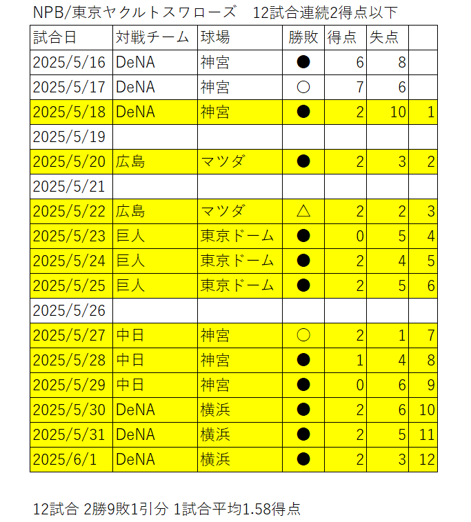23 東京ヤクルトスワローズ 全143試合スコアブック 23 東京