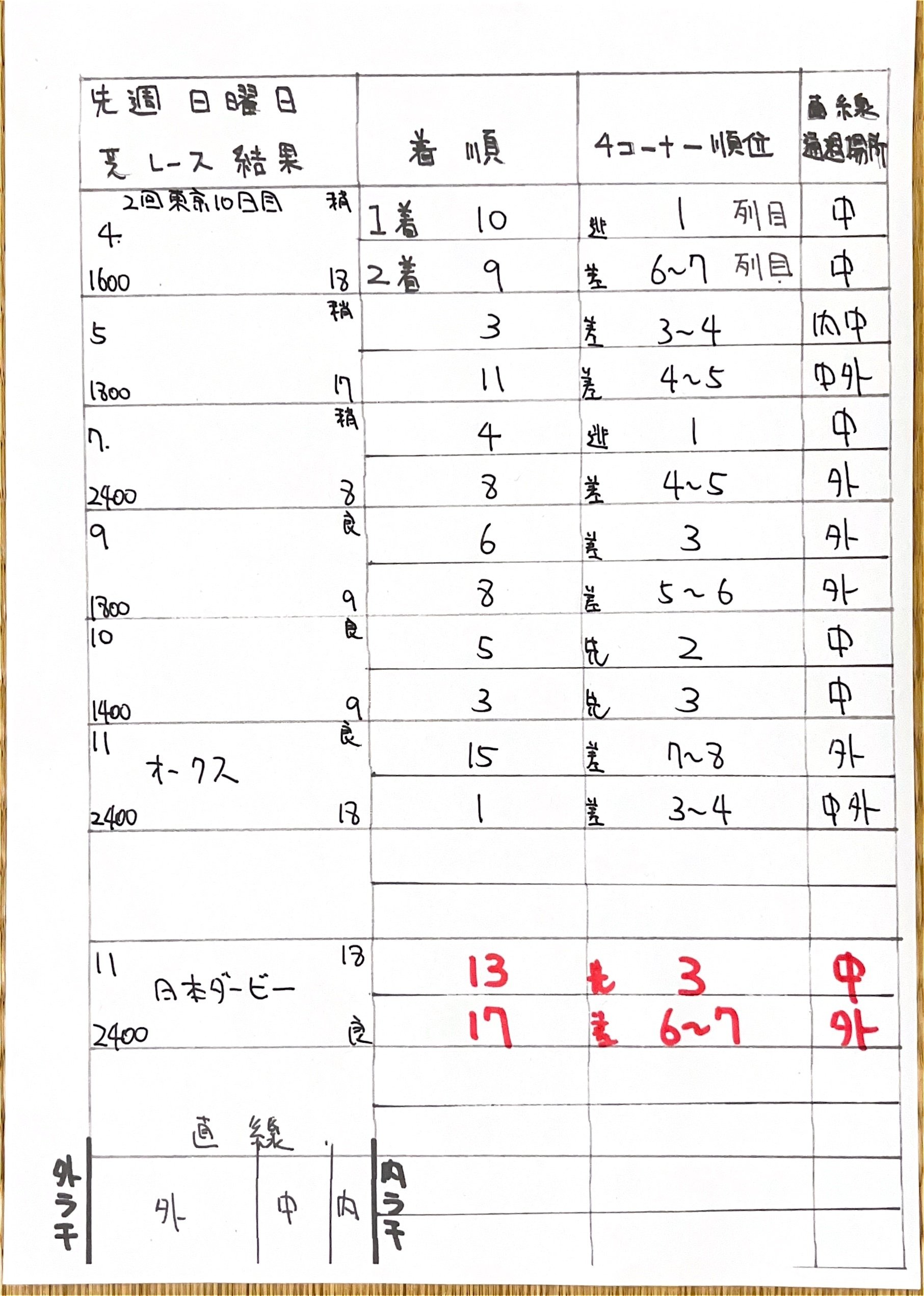 日本ダービーを終えて参考になったポイント｜WA-KAわか競馬