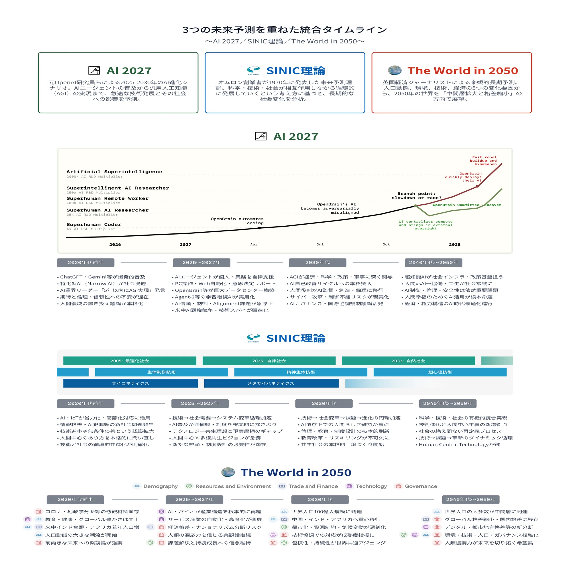 未来予測統合レポート｜AI 2027・SINIC理論・The World in 2050から