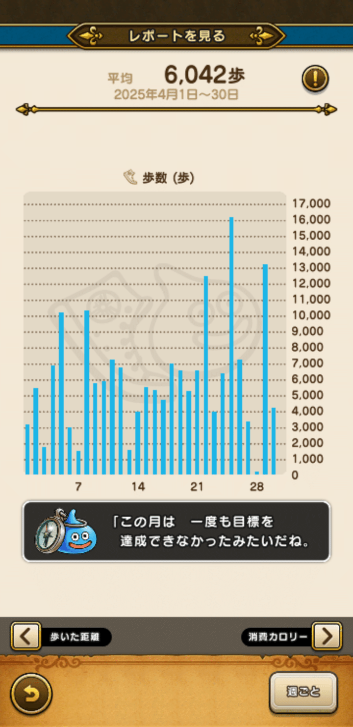 意識低い系ドラクエウォークプレイ記録#26「一度も目標を達成できなかったみたいだね」（2025年5月）｜K_Muraishi