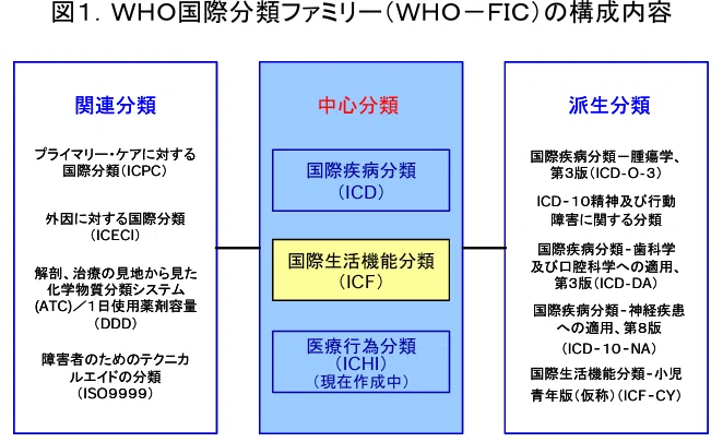 国際生活機能分類ICFでは、障がいは個人の特性ではなく、社会環境や
