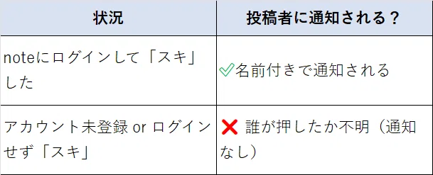 noteの「いいね」は誰がしたか分かる?確認方法と注意点を解説|note副業ラボ