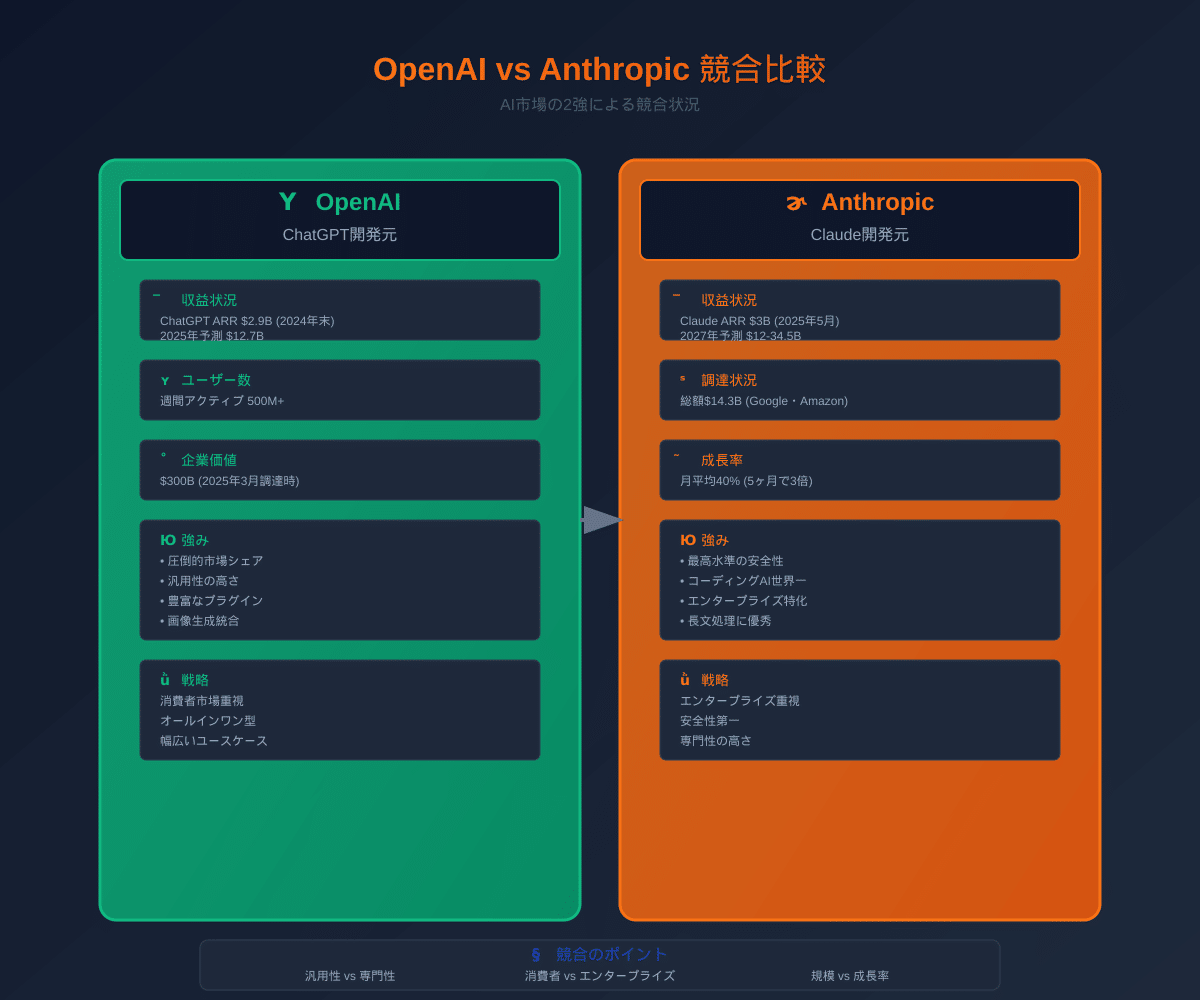 aiページ　2点まとめ売り うさぎでもわかる🐰Anthropic、年間売上$3B到達を発表 - ChatGPT