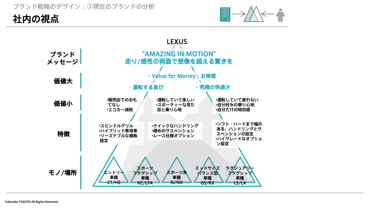 ブランド戦略とデザイン 第4章：現在のブランド診断 ― レクサスのブランドピラミッドと構造分析
