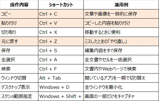 パソコン初心者が覚えておきたい!仕事に役立つ時短ショートカットキー集|HAL