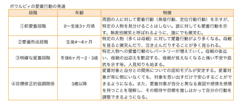 ボウルビィとアタッチメント理論 【公式通販】