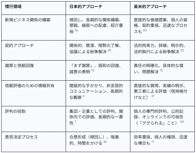 信用」という概念探求：日英語圏における言語的・文化的ちがい