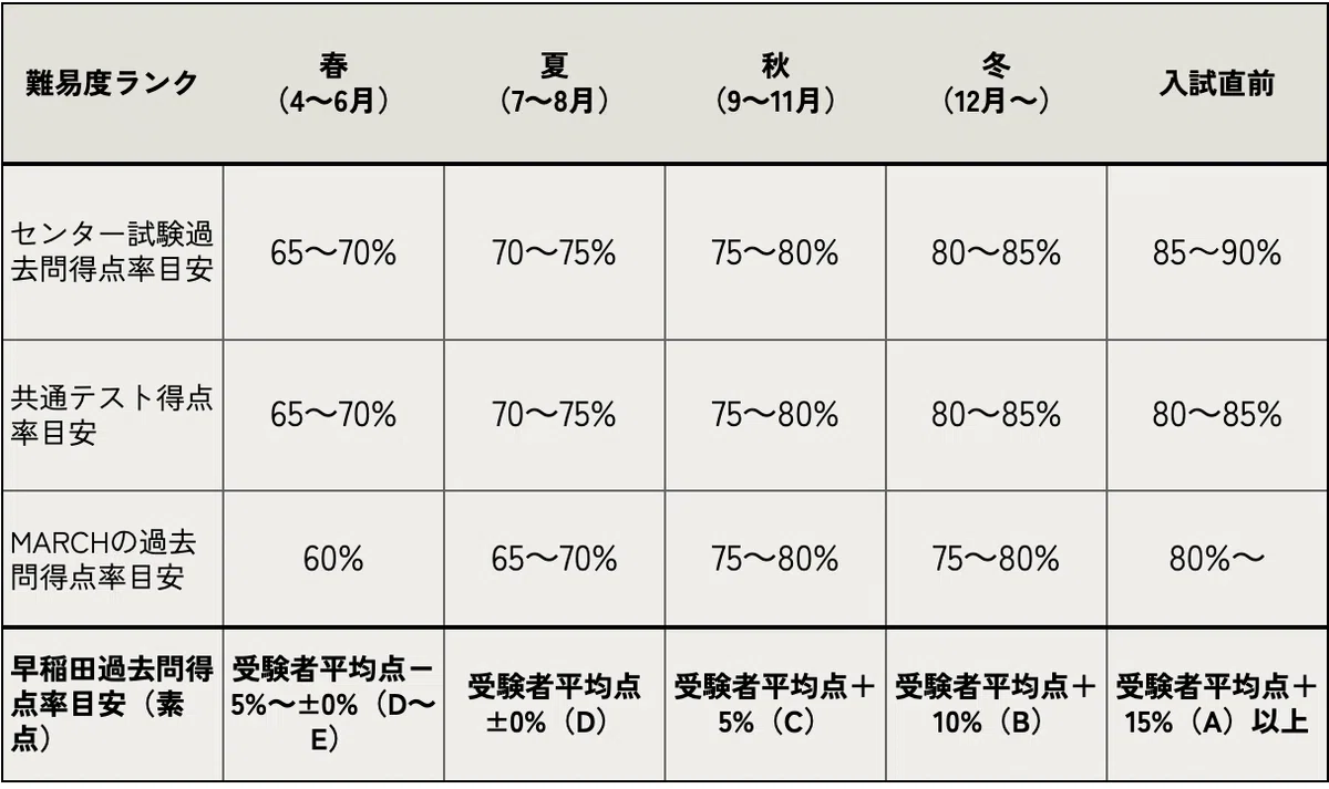 早稲田国語】最短で合格する戦略とおすすめの参考書ルート｜土井万智