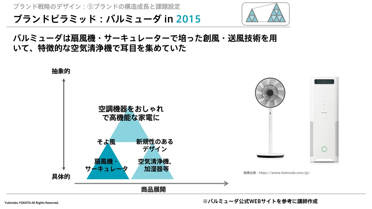 第6章：ブランドの構造成長と課題設定｜横田幸信