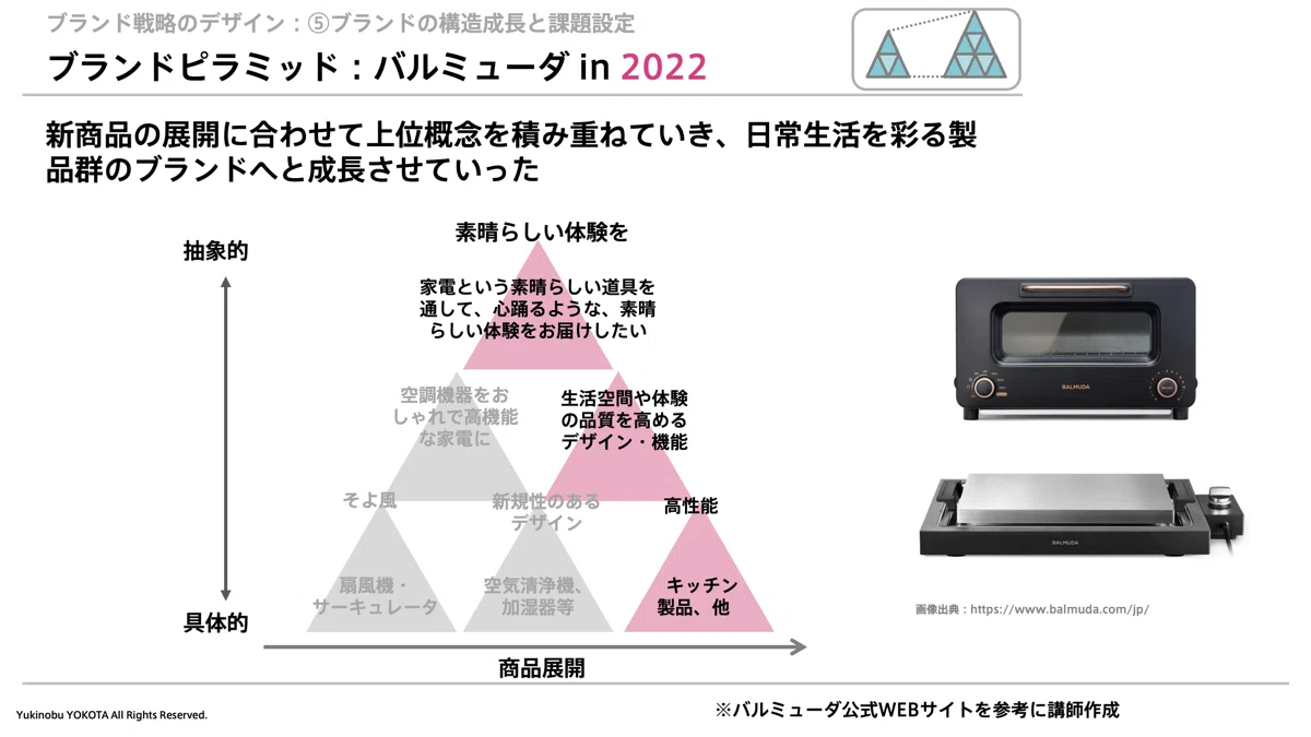 第6章：ブランドの構造成長と課題設定｜横田幸信