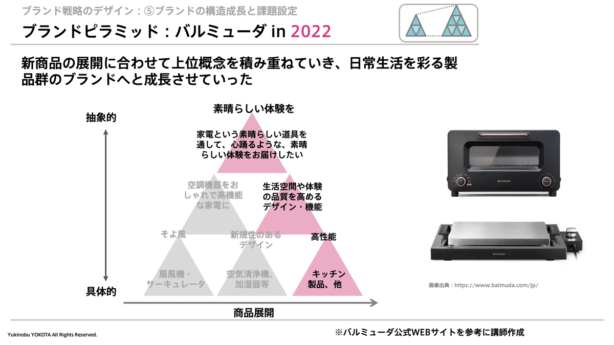 第6章：ブランドの構造成長と課題設定｜横田幸信
