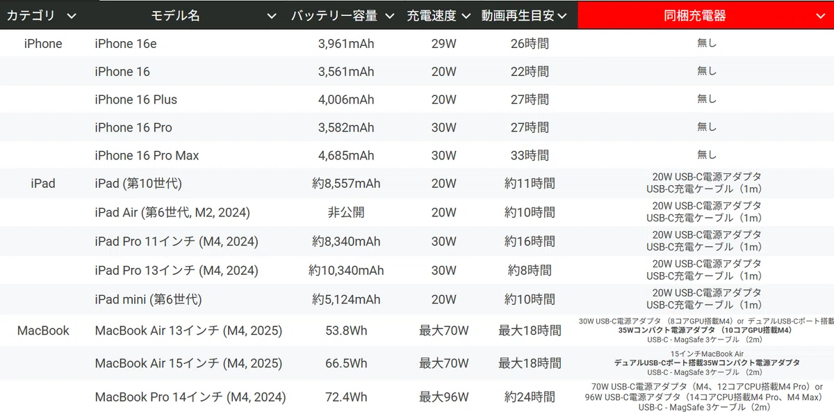 MacBook Air M4の充電器 おすすめ・アダプタケーブルのまとめ【2025年