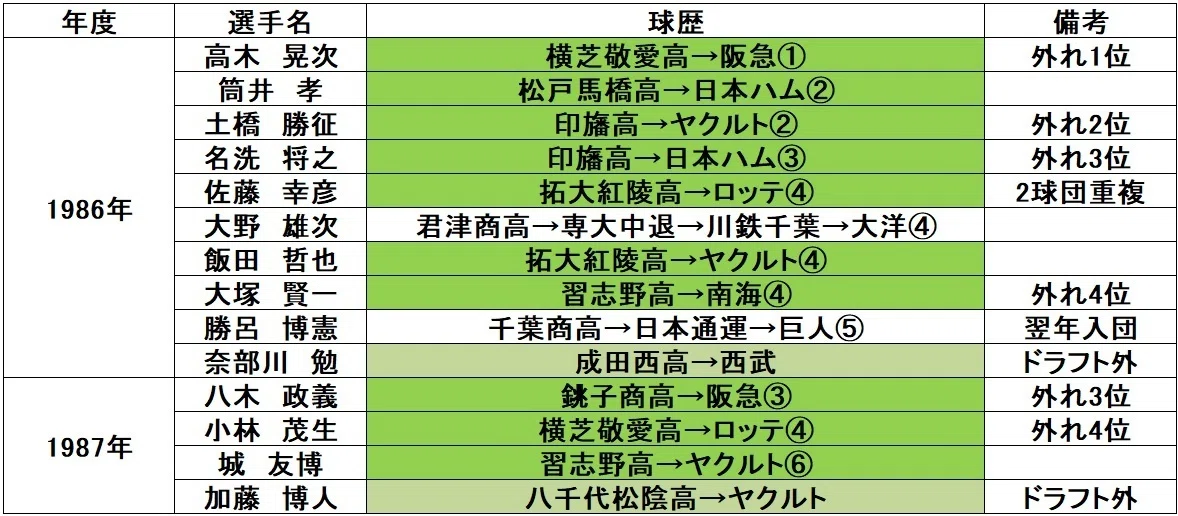 千葉県高校出身プロ野球選手ドラフト指名一覧（1986年～1987年）一挙に