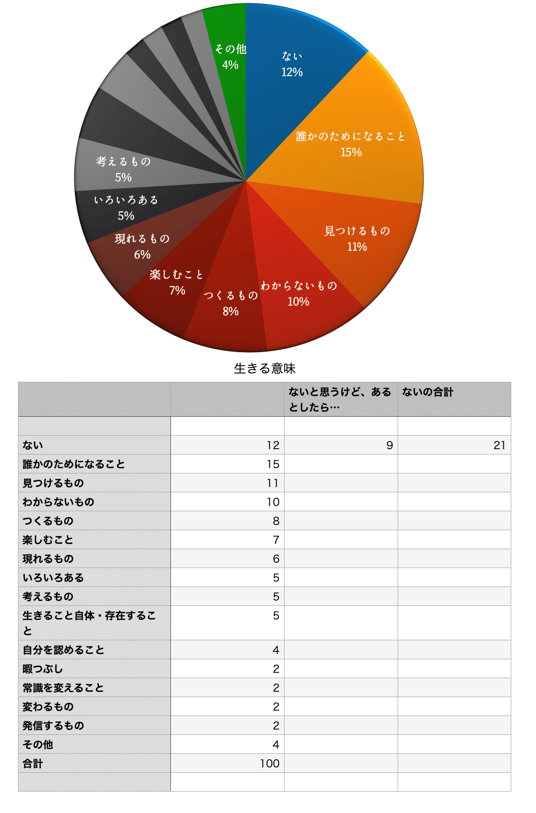 生きる意味」100記事読んで集計してみた｜たびくらげ