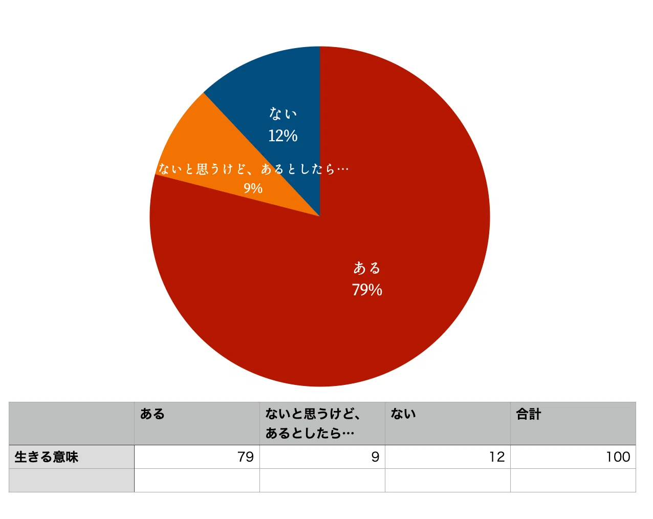 生きる意味」100記事読んで集計してみた｜たびくらげ